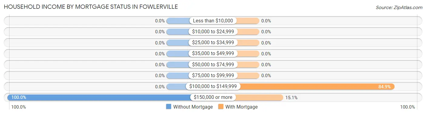 Household Income by Mortgage Status in Fowlerville