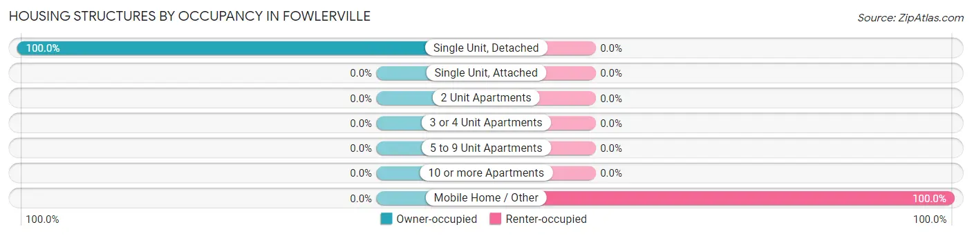Housing Structures by Occupancy in Fowlerville