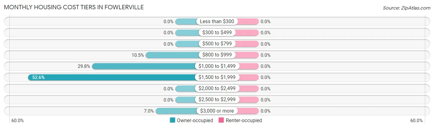 Monthly Housing Cost Tiers in Fowlerville