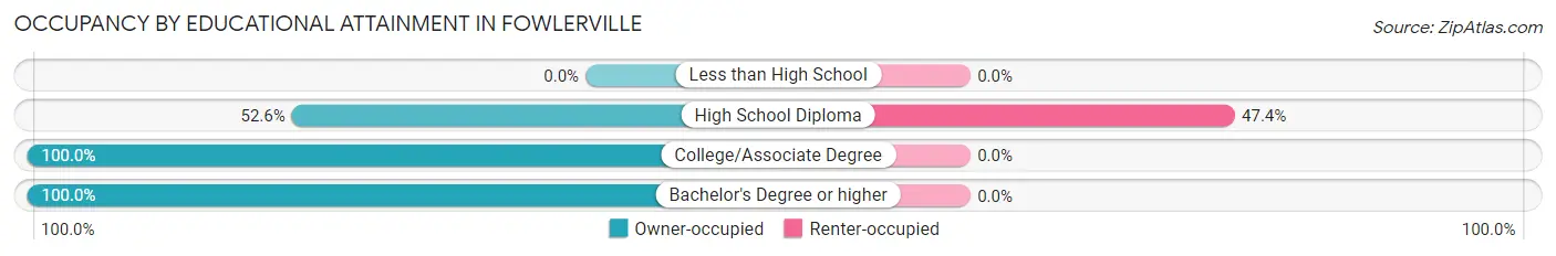Occupancy by Educational Attainment in Fowlerville