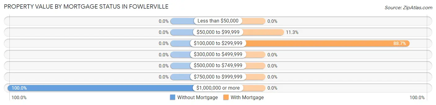 Property Value by Mortgage Status in Fowlerville