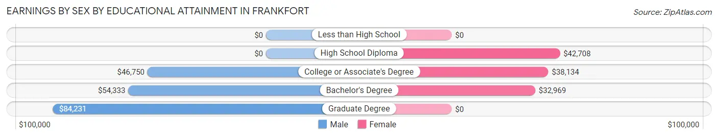 Earnings by Sex by Educational Attainment in Frankfort