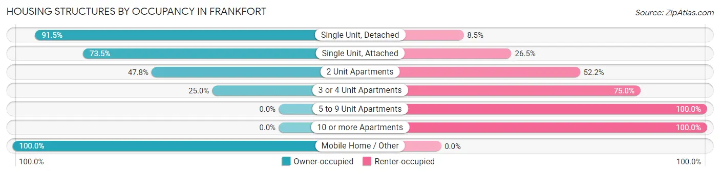 Housing Structures by Occupancy in Frankfort