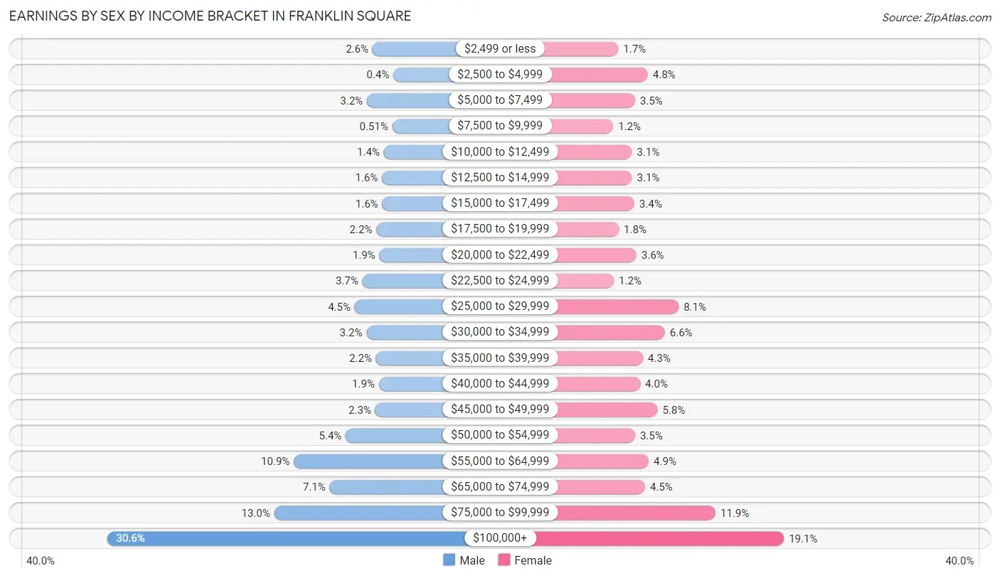 Earnings by Sex by Income Bracket in Franklin Square