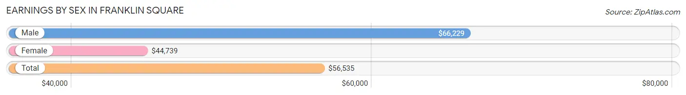 Earnings by Sex in Franklin Square