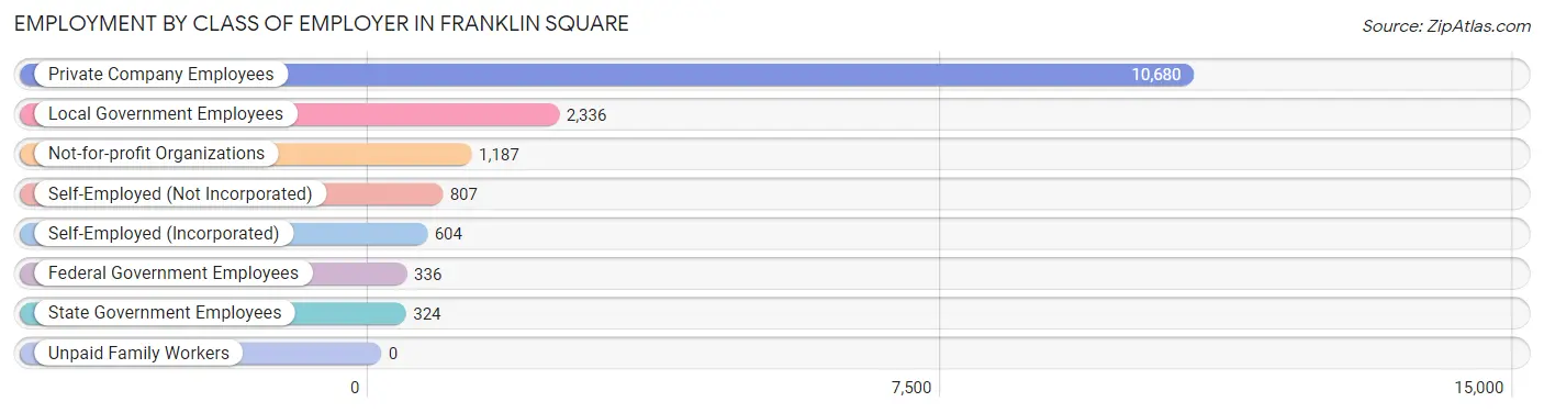 Employment by Class of Employer in Franklin Square