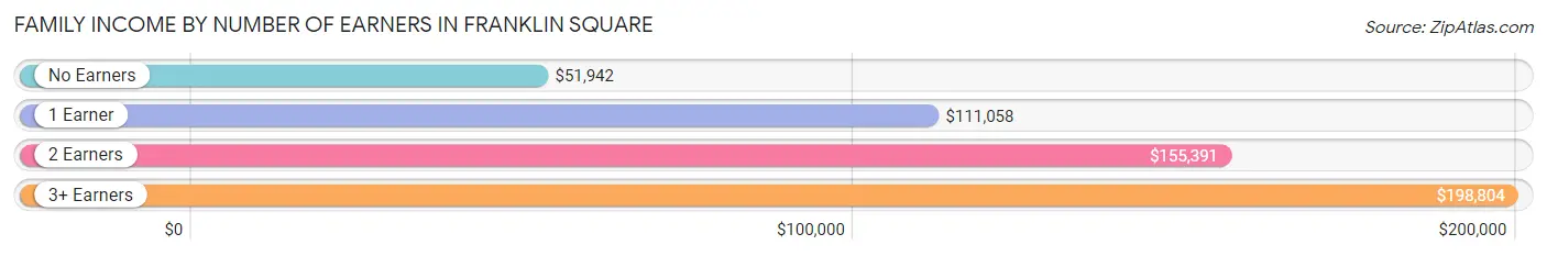 Family Income by Number of Earners in Franklin Square