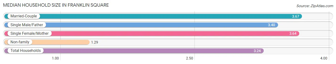 Median Household Size in Franklin Square