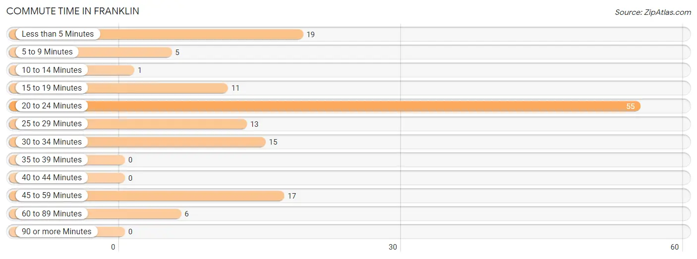 Commute Time in Franklin