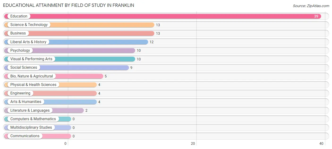 Educational Attainment by Field of Study in Franklin