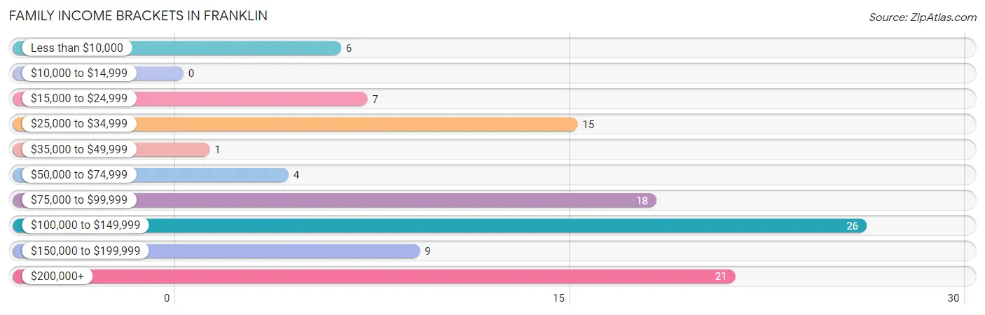 Family Income Brackets in Franklin