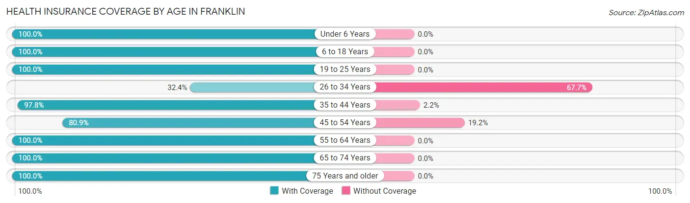 Health Insurance Coverage by Age in Franklin