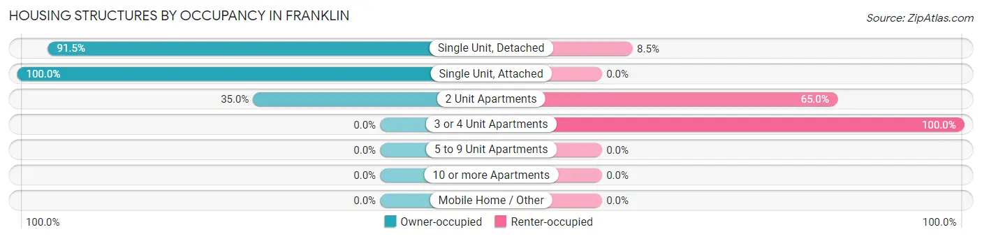 Housing Structures by Occupancy in Franklin