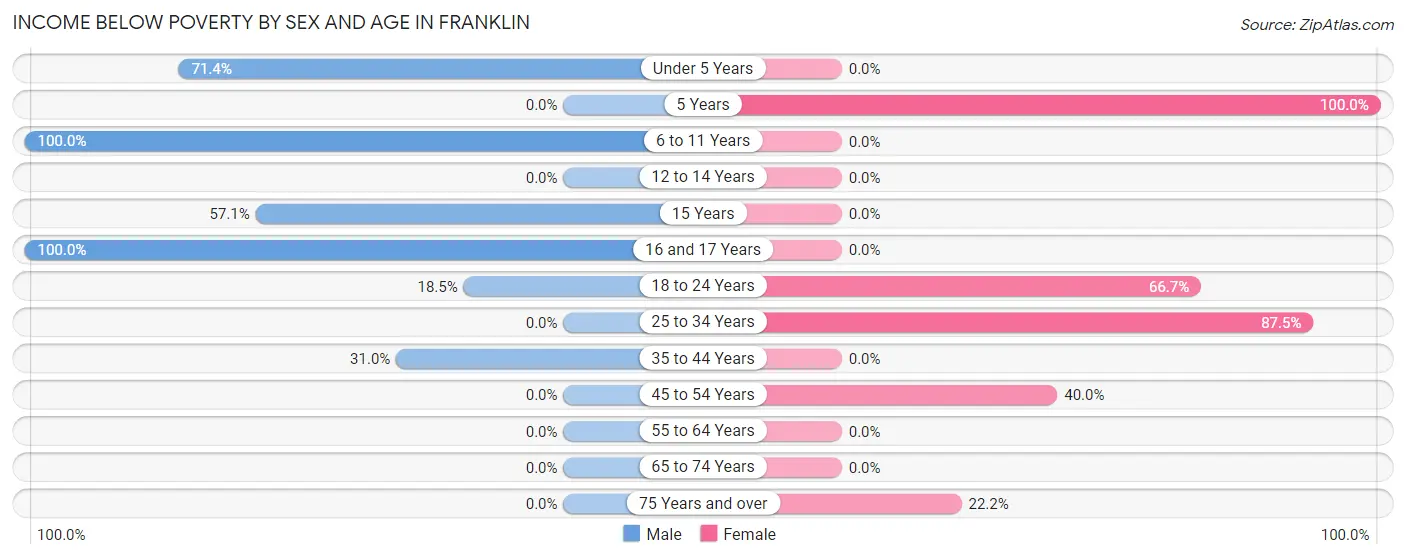 Income Below Poverty by Sex and Age in Franklin