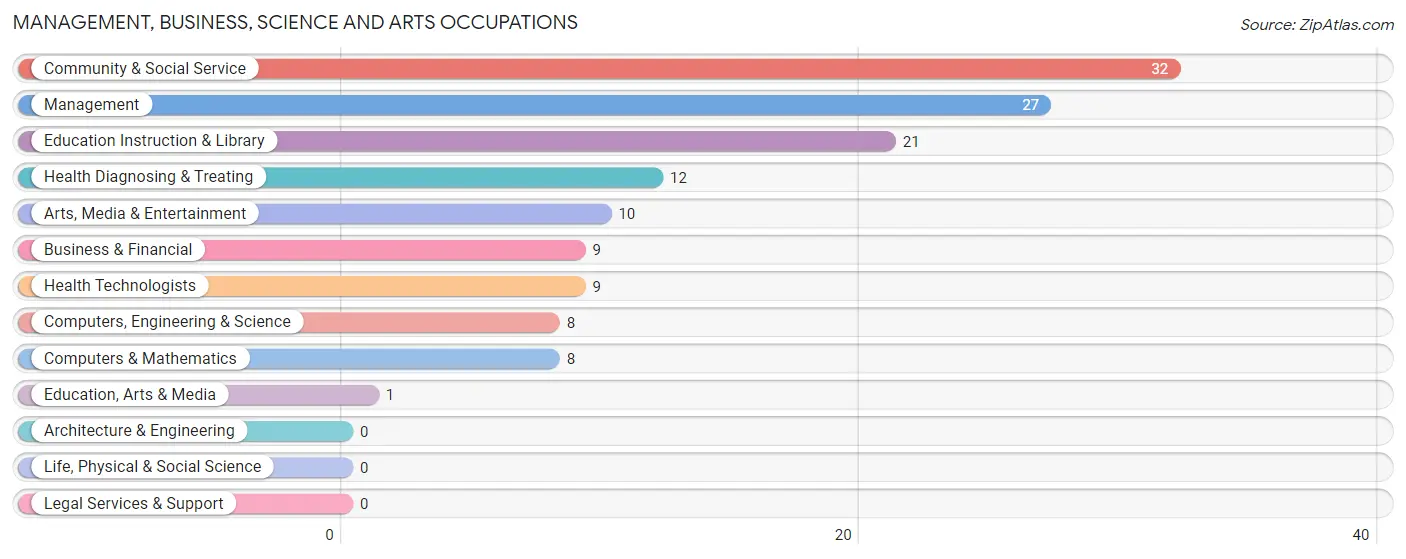 Management, Business, Science and Arts Occupations in Franklin