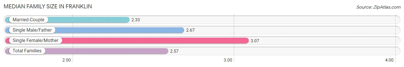 Median Family Size in Franklin