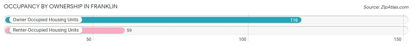 Occupancy by Ownership in Franklin