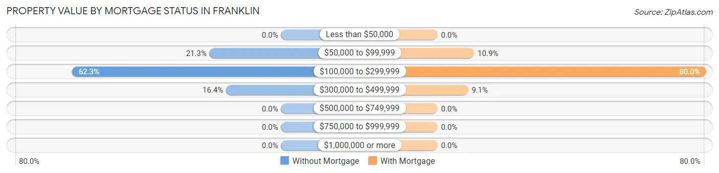 Property Value by Mortgage Status in Franklin