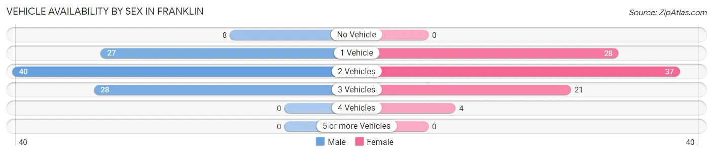 Vehicle Availability by Sex in Franklin