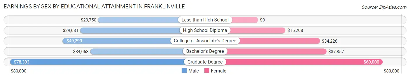 Earnings by Sex by Educational Attainment in Franklinville