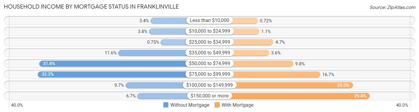 Household Income by Mortgage Status in Franklinville