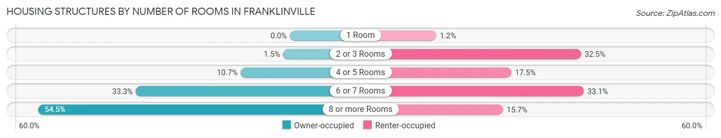 Housing Structures by Number of Rooms in Franklinville