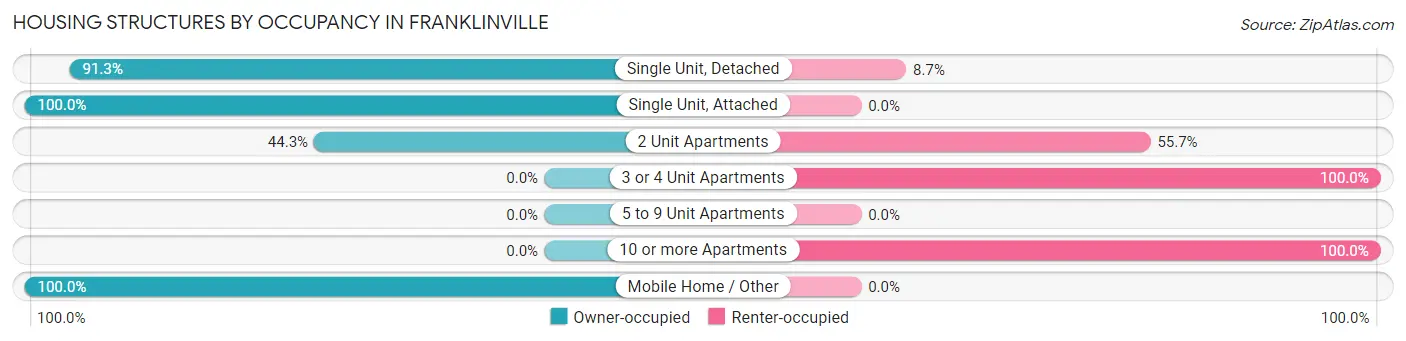 Housing Structures by Occupancy in Franklinville
