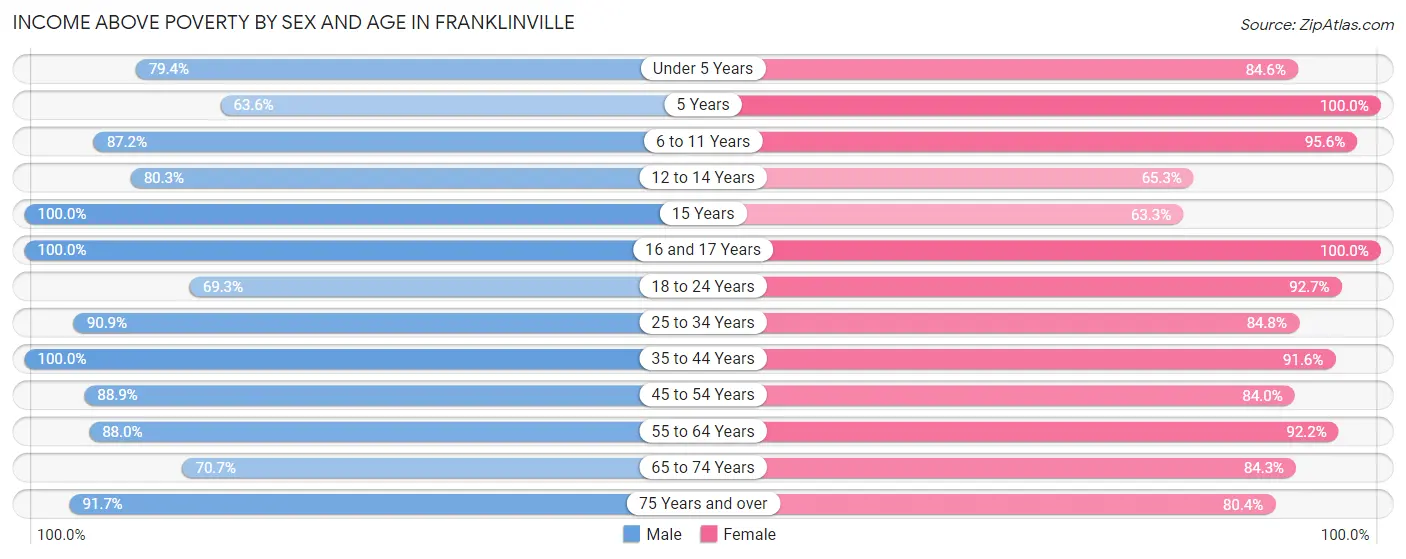 Income Above Poverty by Sex and Age in Franklinville