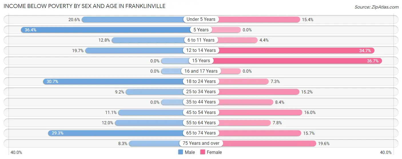 Income Below Poverty by Sex and Age in Franklinville