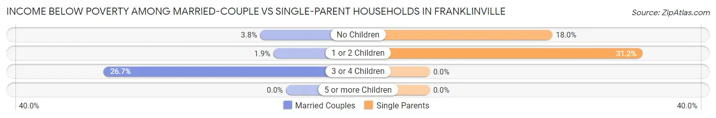 Income Below Poverty Among Married-Couple vs Single-Parent Households in Franklinville