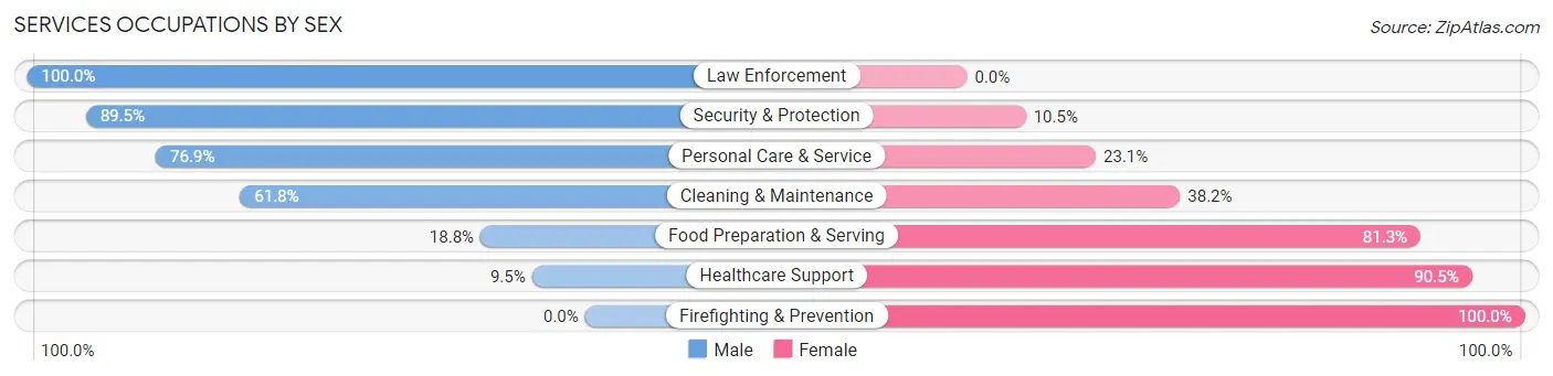 Services Occupations by Sex in Franklinville