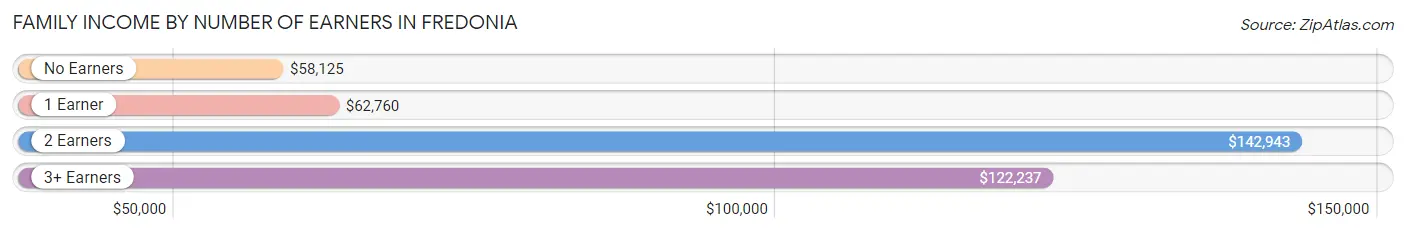 Family Income by Number of Earners in Fredonia