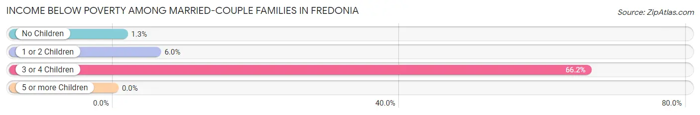 Income Below Poverty Among Married-Couple Families in Fredonia