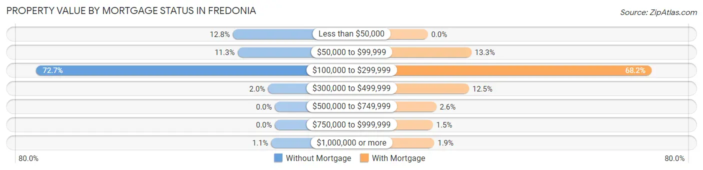 Property Value by Mortgage Status in Fredonia