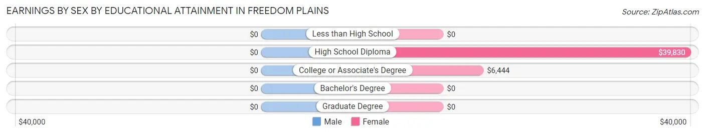Earnings by Sex by Educational Attainment in Freedom Plains