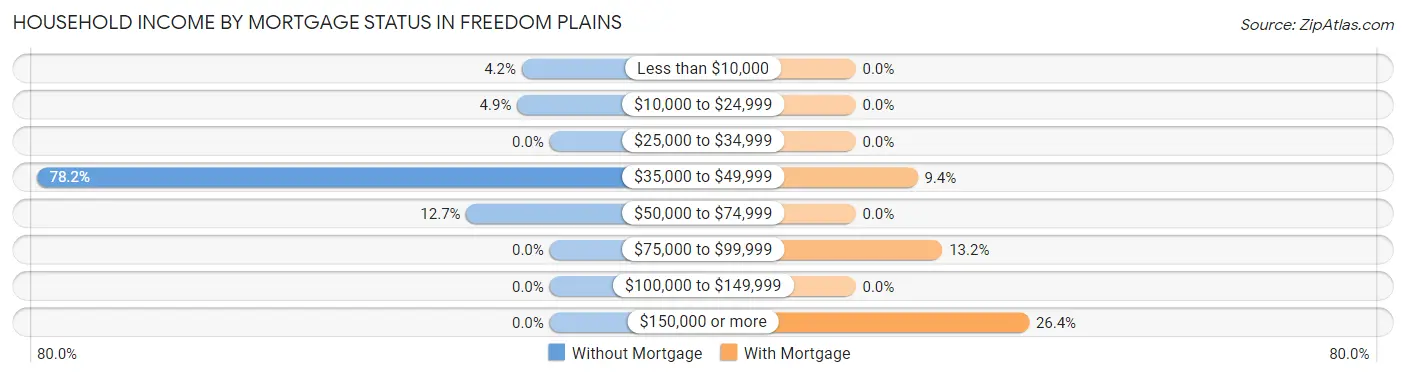 Household Income by Mortgage Status in Freedom Plains