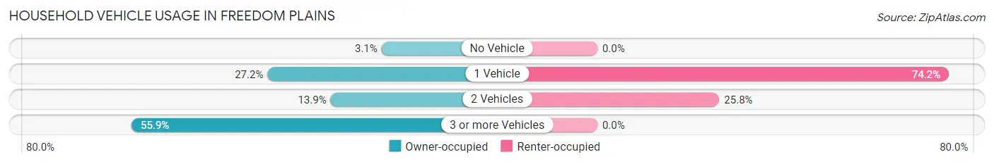 Household Vehicle Usage in Freedom Plains