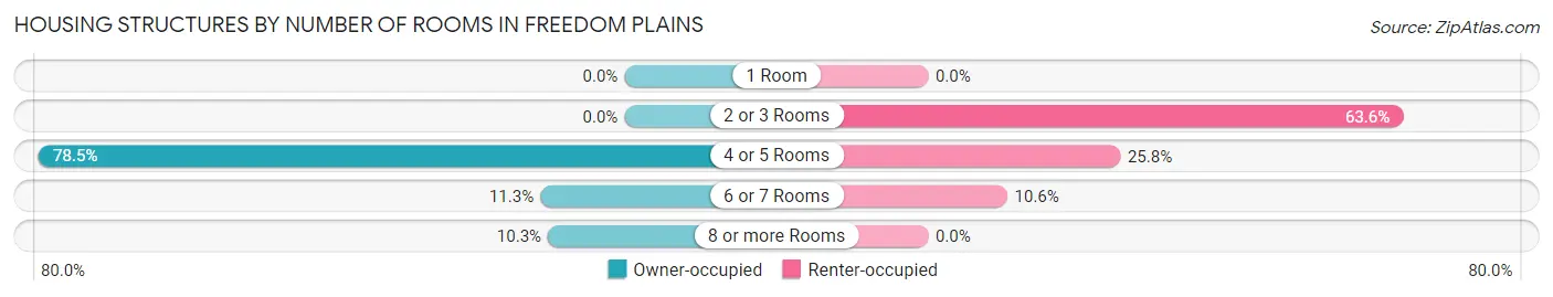 Housing Structures by Number of Rooms in Freedom Plains