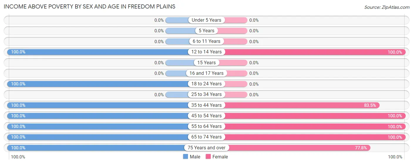 Income Above Poverty by Sex and Age in Freedom Plains