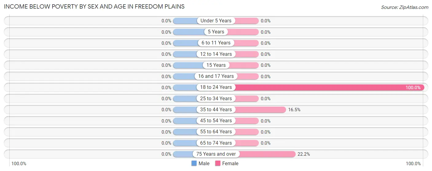 Income Below Poverty by Sex and Age in Freedom Plains