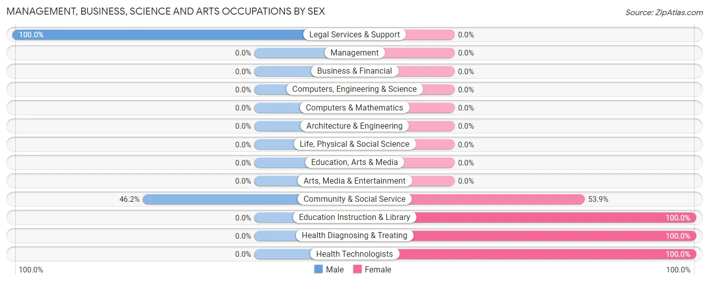 Management, Business, Science and Arts Occupations by Sex in Freedom Plains