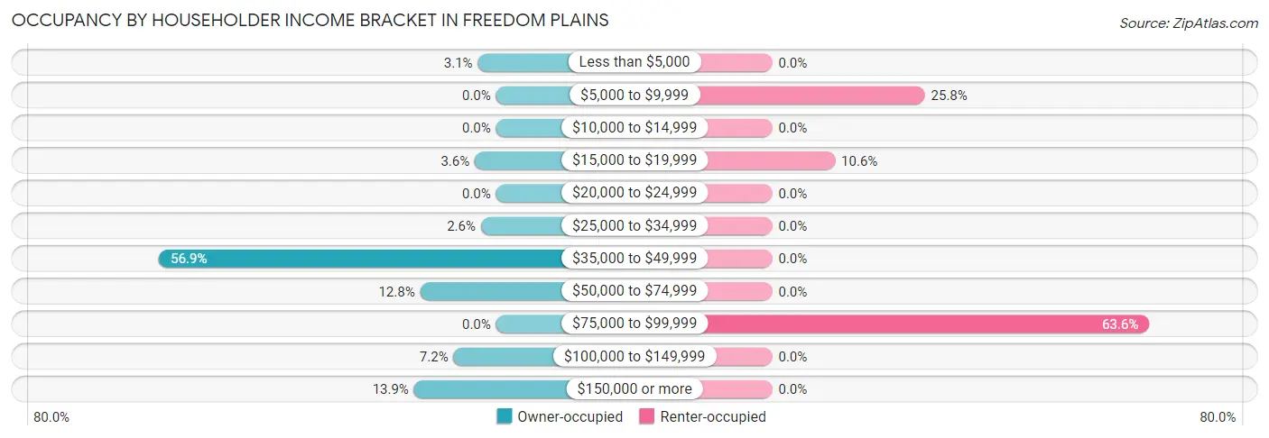 Occupancy by Householder Income Bracket in Freedom Plains