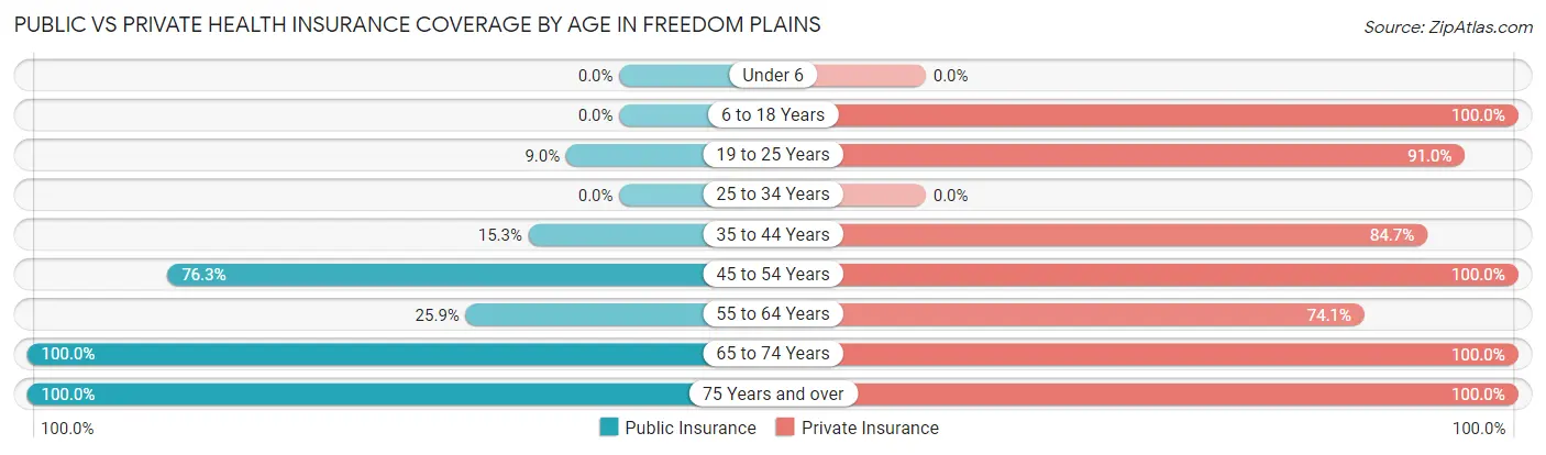 Public vs Private Health Insurance Coverage by Age in Freedom Plains