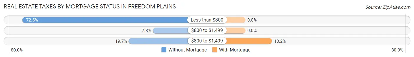 Real Estate Taxes by Mortgage Status in Freedom Plains