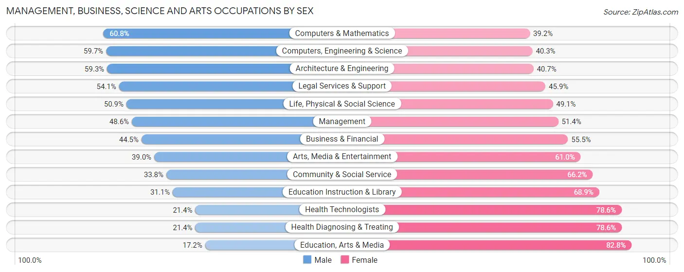 Management, Business, Science and Arts Occupations by Sex in Freeport