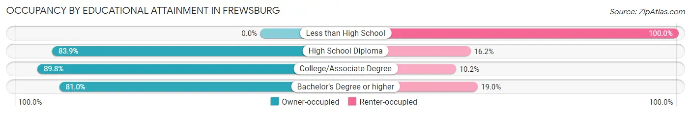 Occupancy by Educational Attainment in Frewsburg