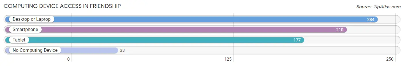 Computing Device Access in Friendship