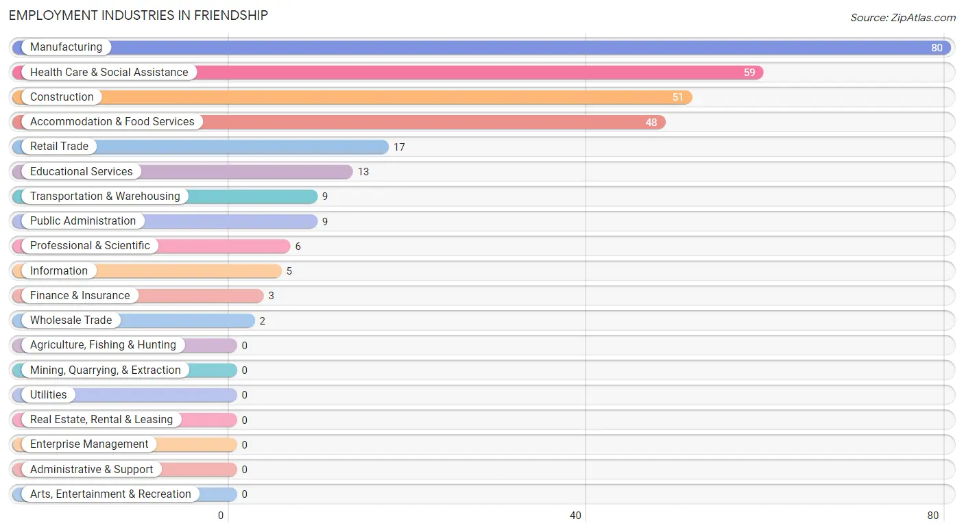 Employment Industries in Friendship