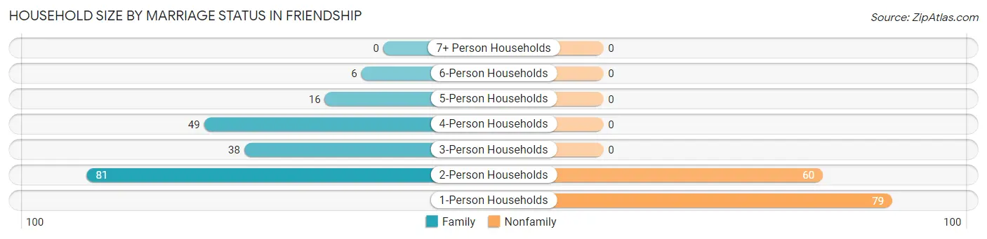 Household Size by Marriage Status in Friendship