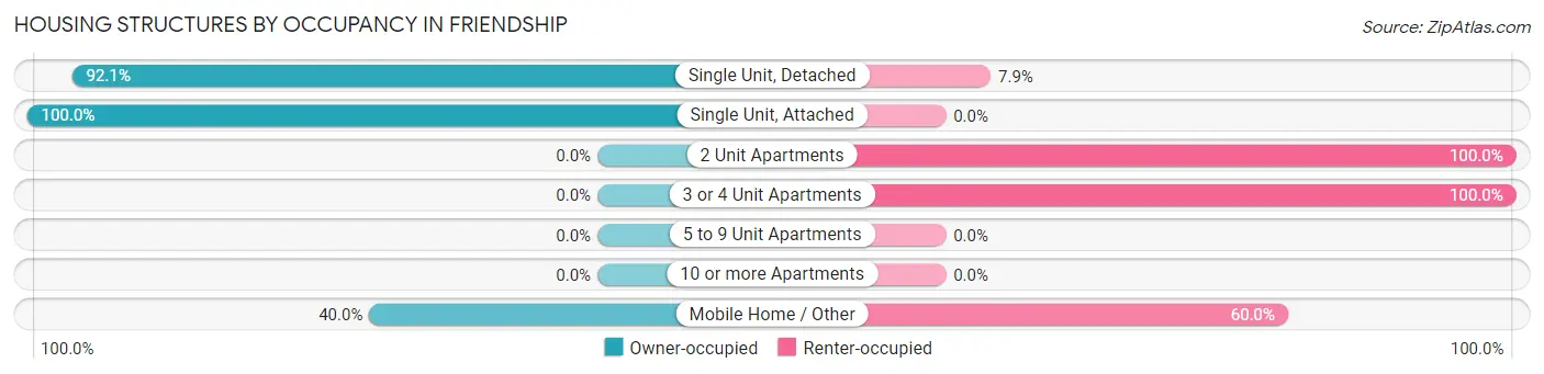 Housing Structures by Occupancy in Friendship